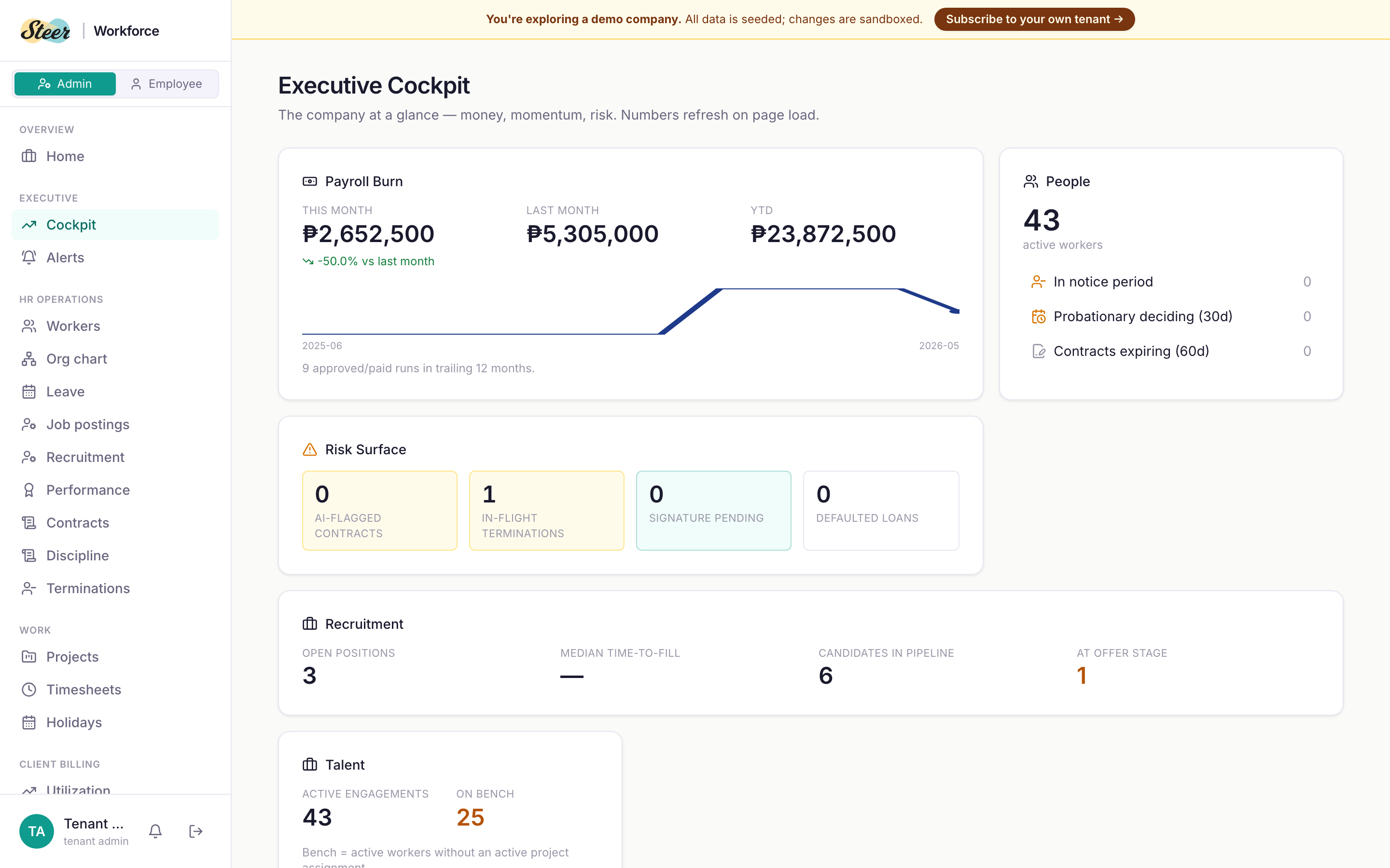 Executive Cockpit — payroll burn this month vs last vs YTD, 12-month trend sparkline, active workers count, risk surface (AI-flagged contracts, in-flight terminations, signature-pending, defaulted loans), recruitment funnel, talent on-bench.